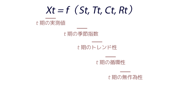 Xt=f(St,Tt,Ct,Rt)