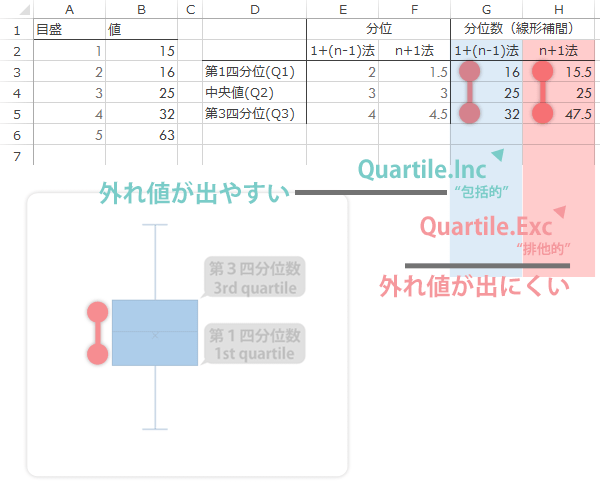 quartile.inc:外れ値が出やすい, quartile.exc:外れ値が出にくい