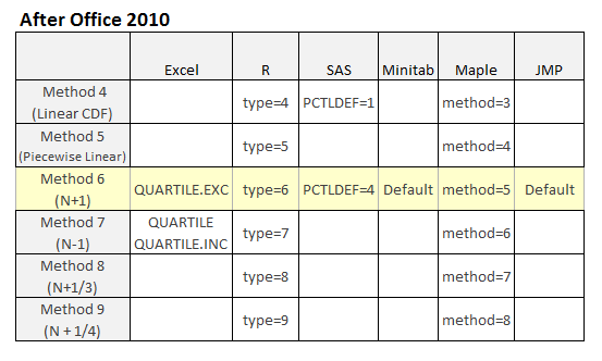 Excel2010以降の主要な統計ソフトにおける四分位計算の利用可能なアルゴリズム(画像引用)