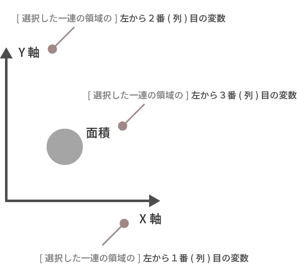 X軸:1列目, Y軸:2列目, バブル:3列目