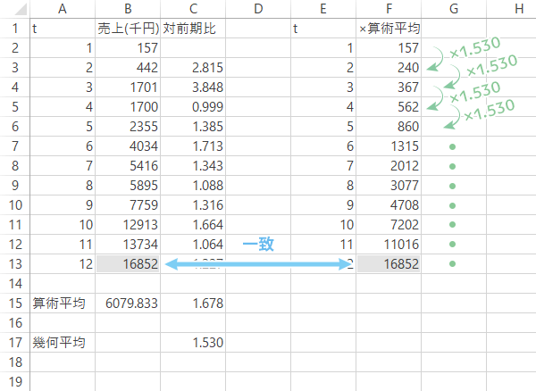 算術平均 幾何平均 加重平均の計算 With Excel