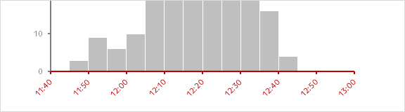 Excelによるヒストグラム 作図のためのtips 時間を軸に柱を描画するための手続き
