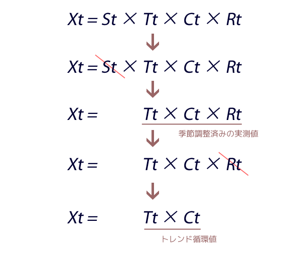 Xt=Tt+Ct(トレンドサイクルor傾向循環)