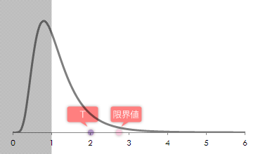 F分布図上のT値と棄却限界値F